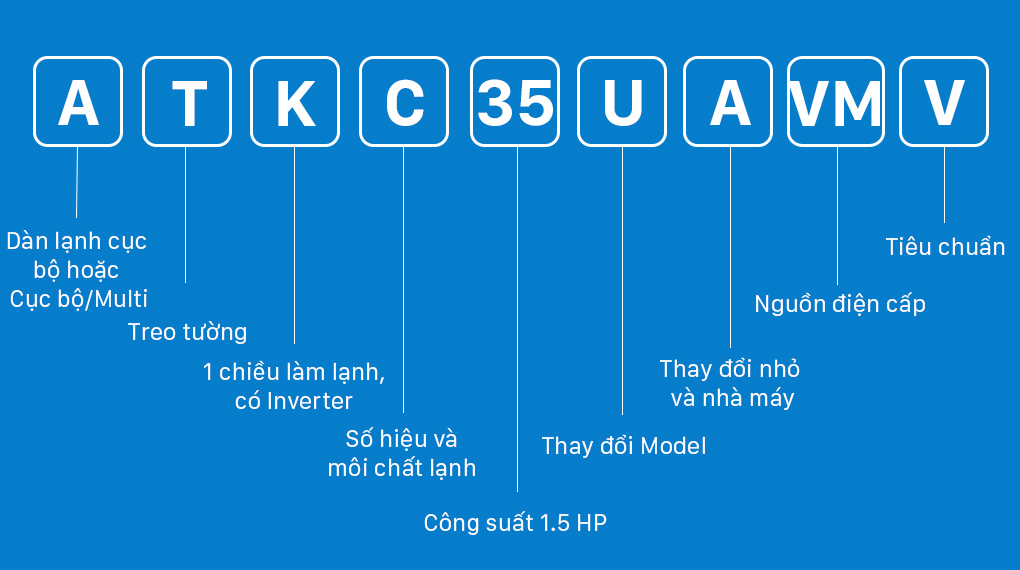 Cách đọc tên máy lạnh Daikin